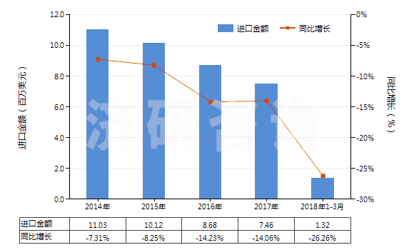 2014-2018年3月中國色織的純尼龍機織物(按重量計尼龍或其他聚酰胺長絲含量≥85%)(HS54074300)進口總額及增速統(tǒng)計